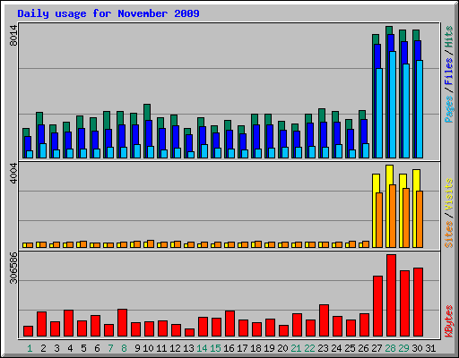 Daily usage for November 2009