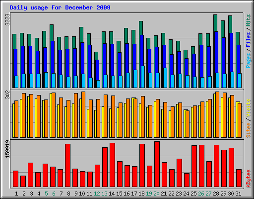 Daily usage for December 2009