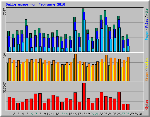 Daily usage for February 2010