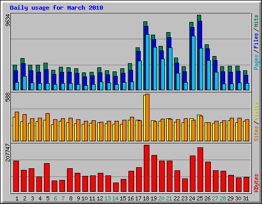 Daily usage for March 2010