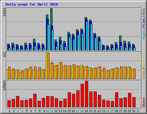 Daily usage for April 2010