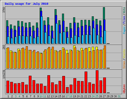 Daily usage for July 2010