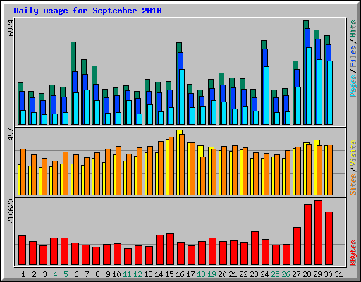 Daily usage for September 2010