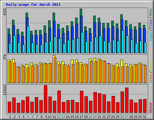 Daily usage for March 2011