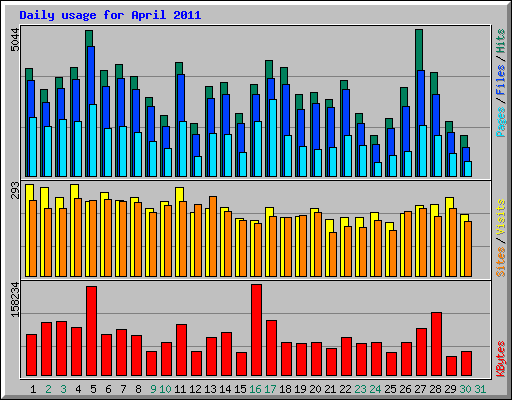 Daily usage for April 2011