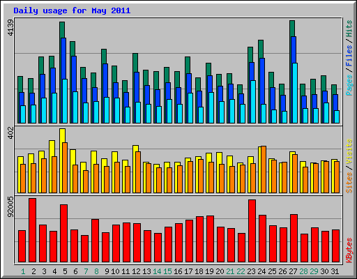 Daily usage for May 2011