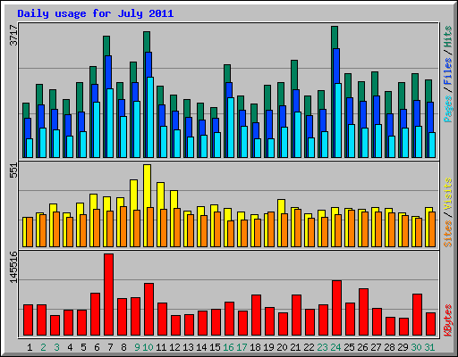 Daily usage for July 2011