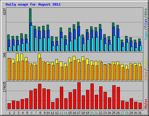 Daily usage for August 2011