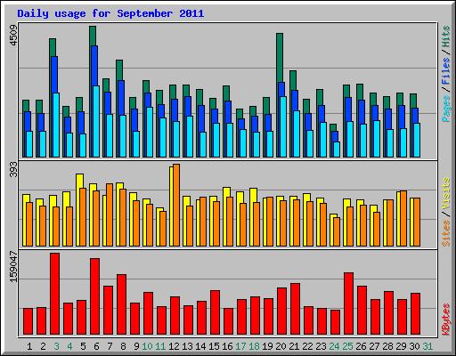 Daily usage for September 2011