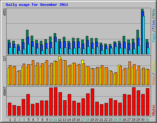 Daily usage for December 2011