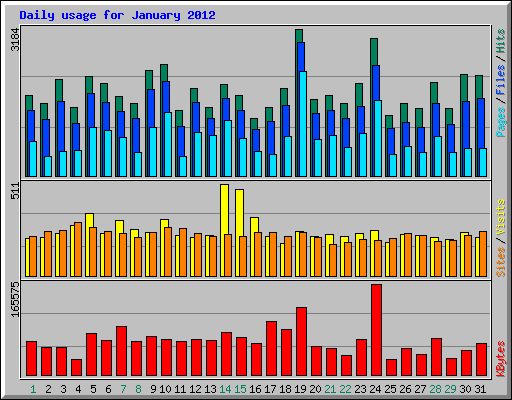 Daily usage for January 2012
