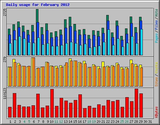 Daily usage for February 2012