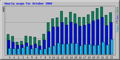 Hourly usage for October 2009