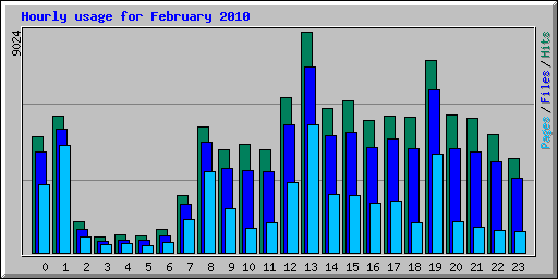Hourly usage for February 2010