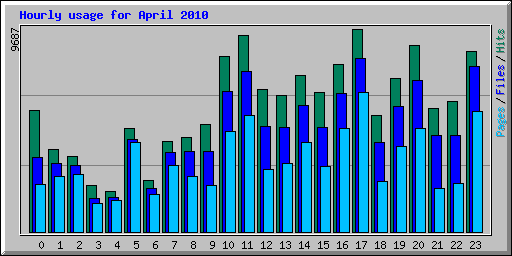 Hourly usage for April 2010