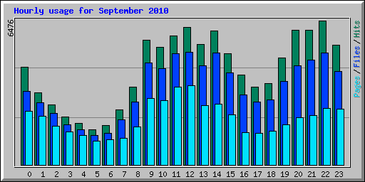 Hourly usage for September 2010
