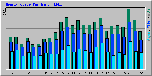 Hourly usage for March 2011
