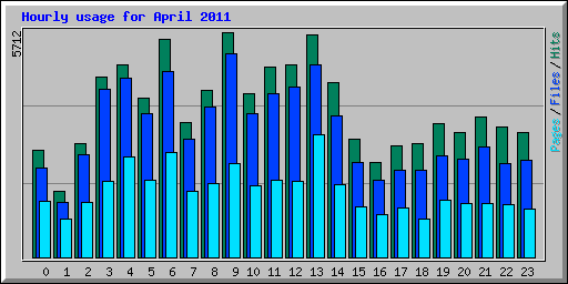 Hourly usage for April 2011