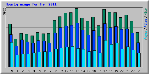 Hourly usage for May 2011