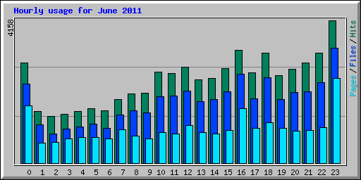 Hourly usage for June 2011