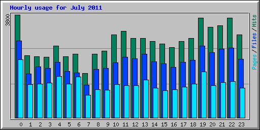 Hourly usage for July 2011