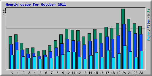 Hourly usage for October 2011