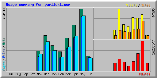 Usage summary for garlicki.com